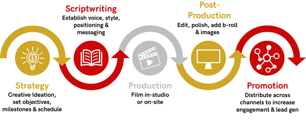 REBL Content Marketing Process Inforgraphic